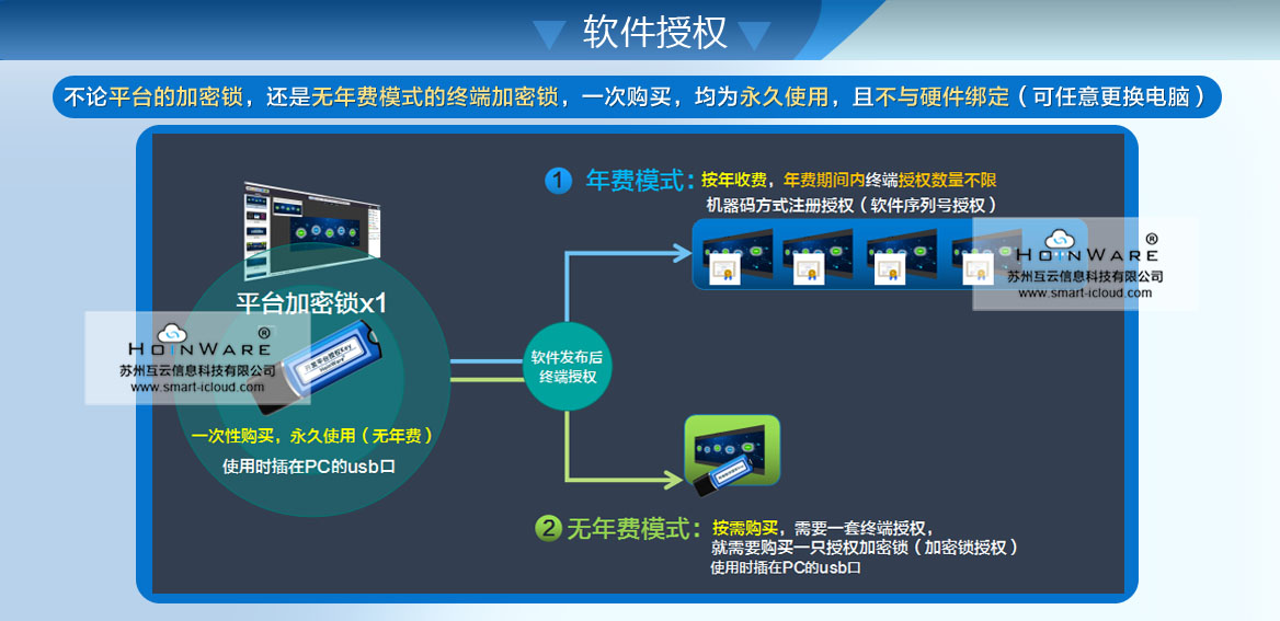 平臺內(nèi)置加密、授權(quán)機(jī)制，可以將發(fā)布的軟件進(jìn)行自動加密，并可對軟件進(jìn)行授權(quán)控制（支持加密鎖授權(quán)、軟件licence授權(quán)）,可多次授權(quán)給不同的第三方用戶