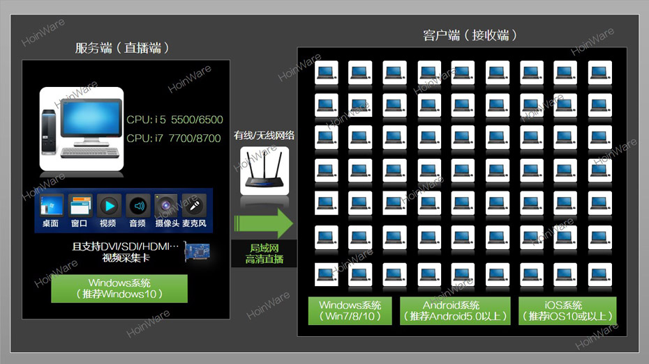  HoinWare?流媒體錄播&無(wú)線直播&VOD視頻點(diǎn)播軟件適合于會(huì)議、教學(xué)、信息發(fā)布廳等需要同屏直播的場(chǎng)景